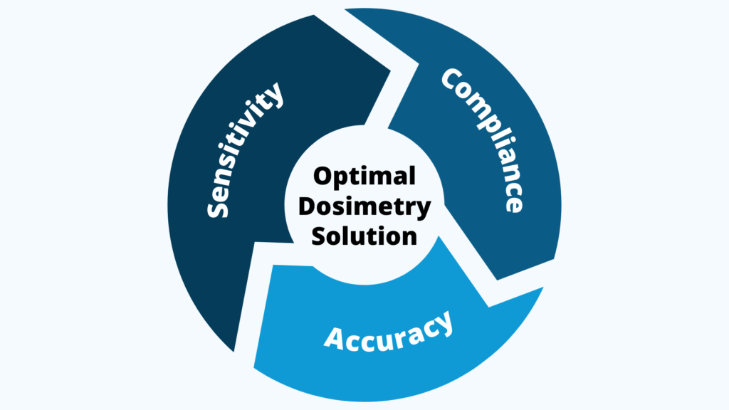 A cycle of three round arrows, each with a feature (Sensitivity, Compliance, and Accuracy) with "Optimal Dosimetry Solution" in the middle.