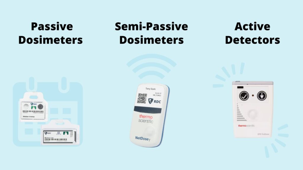 Types of Personal Radiation Detection Devices, featuring Passive Dosimeters (TLD and OSL with a calendar icon in the background); Semi-Passive Dosimeters (with NetDose™ digital dosimeter and a wifi symbol above the device); and Active Dosimeters with a TruDose dosimeter and alarm icons.