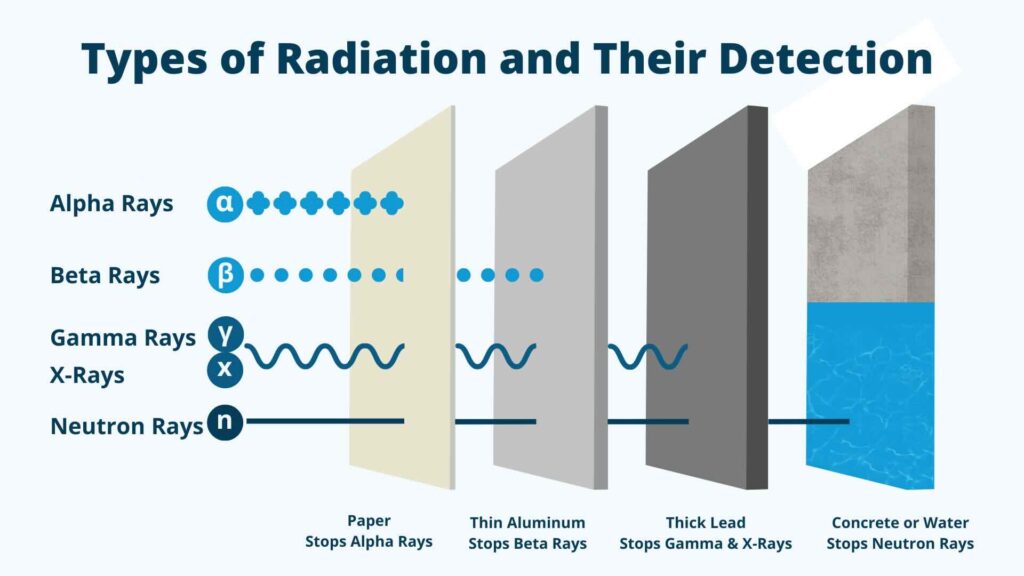 Types of Radiation and Their Detection with alpha, beta, gamma, neutron, and X-rays penetrating various materials (paper, thin aluminum, thick lead, and concrete/water).
