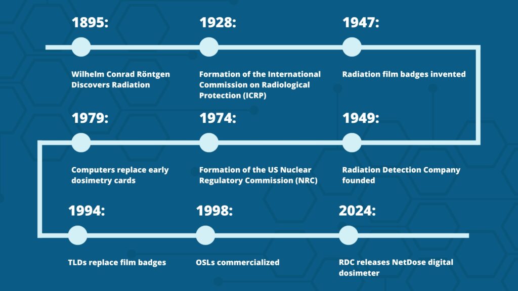 A brief timeline of radiation history from 1985 to 2024.