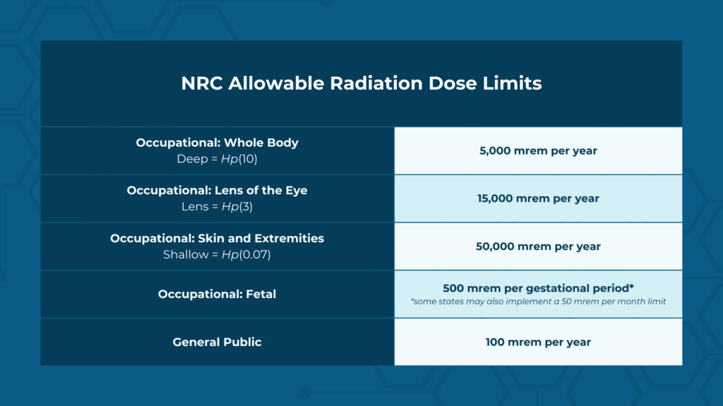 A table displaying the NRC Allowable Radiation Dose Limits for personnel monitoring and the general public.