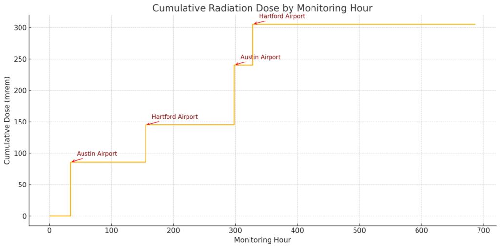 A line graph illustrates dose monitoring, showing cumulative radiation dose (in mrem) increasing in steps over monitoring hours, with sharp rises labeled Austin Airport and Hartford Airport at each step.