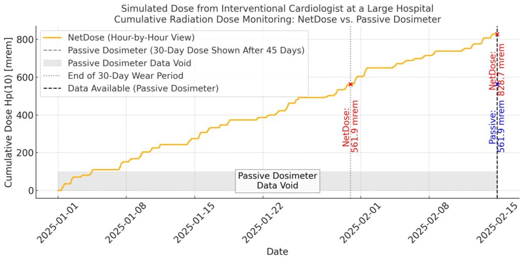 Line graph comparing cumulative radiation dose over time from NetDose digital dosimeter (yellow line) and a passive dosimeter (blue point). Key data voids and study end noted. X-axis shows dates; y-axis shows cumulative radiation dose in mrem.