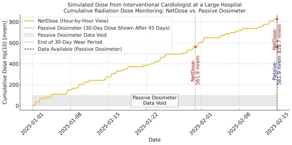 Line graph comparing cumulative radiation dose over time from NetDose digital dosimeter (yellow line) and a passive dosimeter (blue point). Key data voids and study end noted. X-axis shows dates; y-axis shows cumulative radiation dose in mrem.