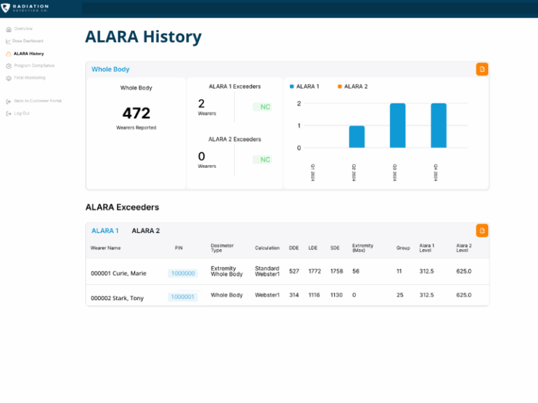 Screenshot of a dashboard titled ALARA History within MyRadCare Insights™, displaying whole body wearers, ALARA exceeded reports, and a table with details for wearers who exceeded ALARA levels, including name, dose, and site.