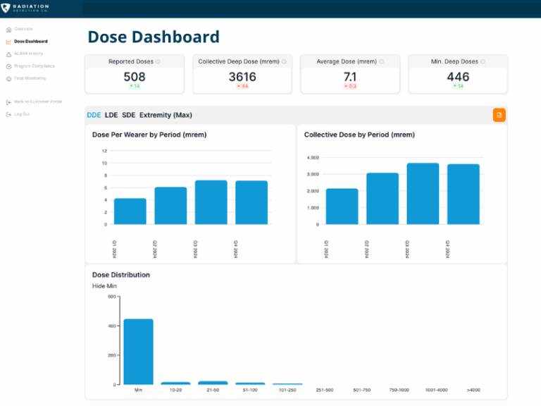 MyRadCare Insights™ dashboard displays radiation dose metrics: reported doses (508), collective deep dose (3616), average dose (7.1), and minimum dose (0.0). Bar charts show dose per wearer, collective dose by period, and dose distribution.