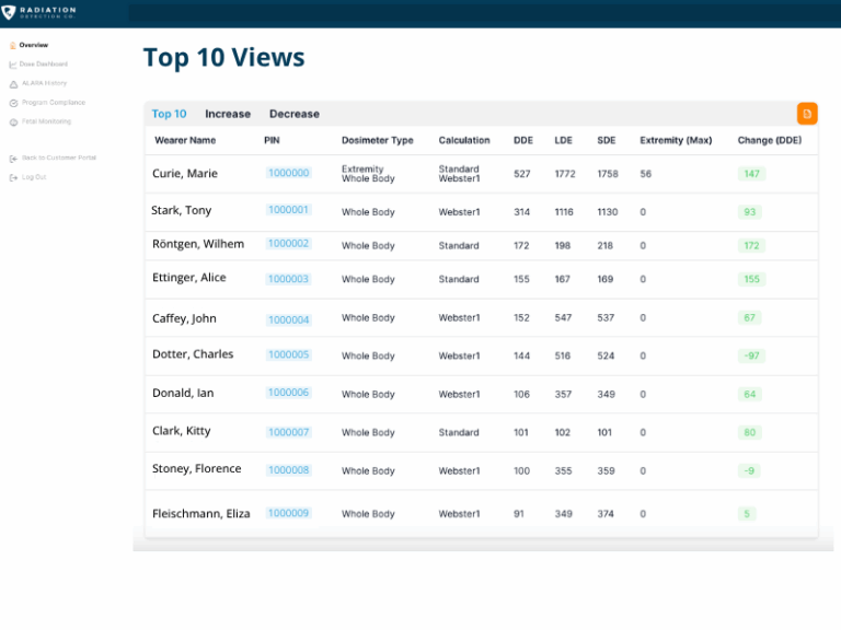 A dashboard screen in MyRadCare Insights™ displays the Top 10 Views table with names, dosimeter types, calculations, dose values, and change (DDE) in green or yellow boxes. The left sidebar lists navigation options.