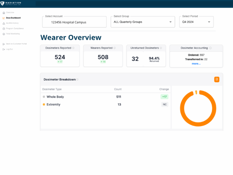Dashboard powered by MyRadCare Insights™ shows wearer overview for 123456 Hospital Campus, Q4 2024. Displays dosimeters reported (524), wearers reported (508), unreturned dosimeters (32), and a pie chart dosimeter breakdown (whole body: 511, extremity: 13).