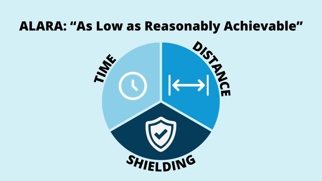 A pie chart illustrates the ALARA principle, showing three sections labeled Time, Distance, and Shielding, with related icons and the phrase As Low as Reasonably Achievable at the top.