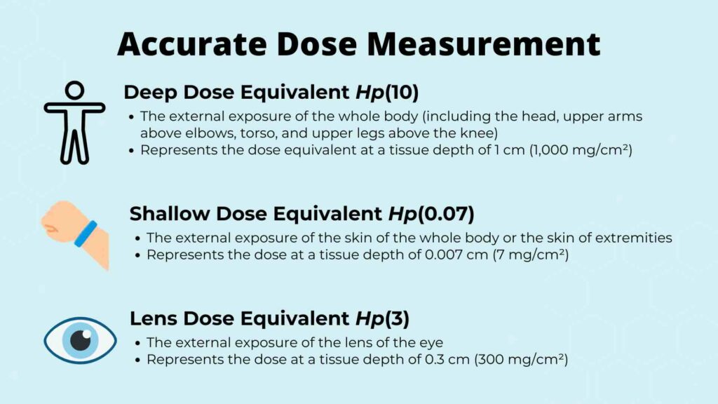 Infographic explaining dose measurement terms: Deep Dose Equivalent (Hp(10)), Shallow Dose Equivalent (Hp(0.07)), and Lens Dose Equivalent (Hp(3)), with icons and brief descriptions for each term.