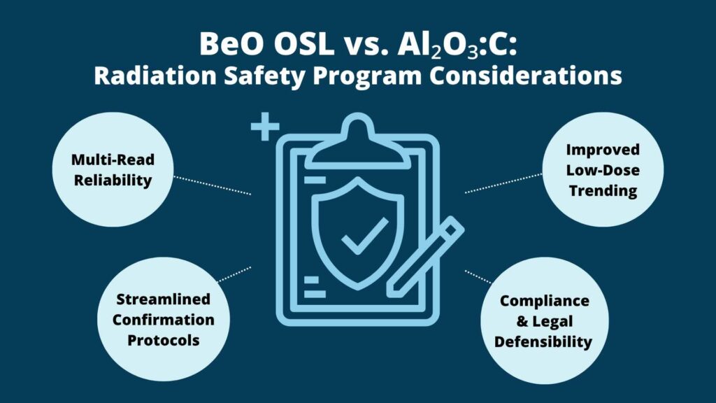 Infographic titled BeO OSL vs. Al₂O₃:C: Radiation Safety Program Considerations shows a clipboard and shield icon, with four benefits—Multi-Read Reliability, Depletion Handling, Improved Low-Dose Trending, Compliance & Legal Defensibility—in circles.