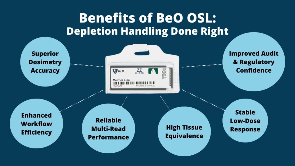 An infographic titled “Benefits of BeO OSL: Depletion Handling Done Right” highlights Depletion Handling in the center badge, with six blue circles showcasing benefits: accuracy, audit confidence, workflow, performance, tissue equivalence, and low-dose response.
