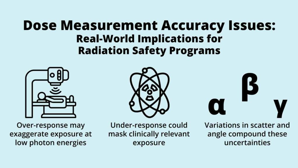 Infographic titled Dose Measurement Accuracy Issues with icons of an X-ray, an atom, and radiation symbols. It explains over-response, under-response, and variations affecting radiation safety programs.