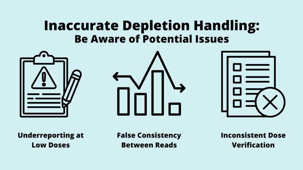 Infographic titled Inaccurate Depletion Handling: Be Aware of Accuracy Issues, featuring three icons for underreporting at low doses, false consistency between reads, and inconsistent Depletion Handling dose verification.