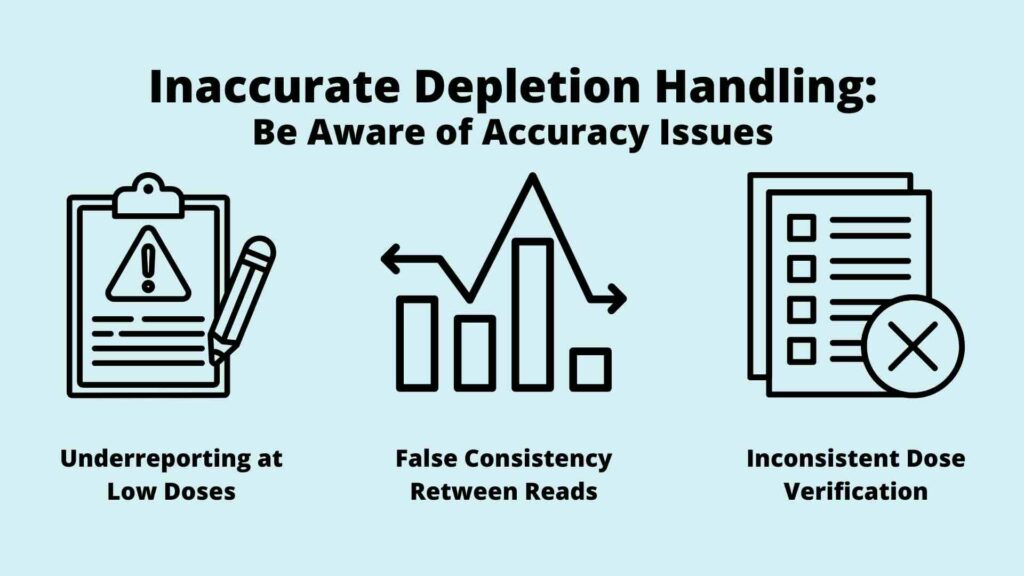 Infographic titled Inaccurate Depletion Handling: Be Aware of Accuracy Issues, featuring three icons for underreporting at low doses, false consistency between reads, and inconsistent Depletion Handling dose verification.
