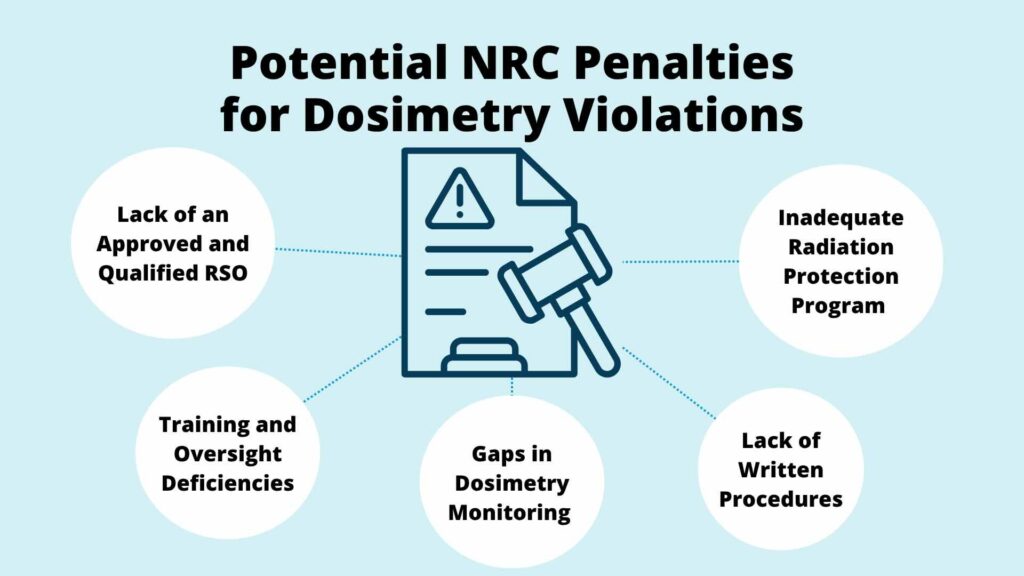Infographic titled “Potential NRC Penalties for Dosimetry Violations” with icons showing five issues: lack of RSO, inadequate radiation protection program, training deficiencies, gaps in dosimetry monitoring, and lack of written procedures.