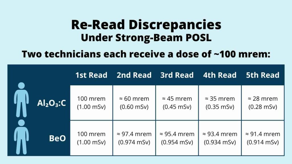 A chart compares radiation dose readings for Al₂O₃:C and BeO across five reads, highlighting depletion handling as values decrease. Technicians receive about 100 mrem; results are displayed in both mrem and mSv.