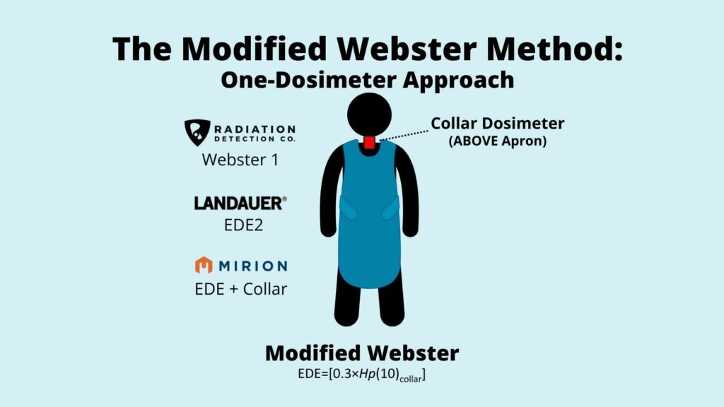 Diagram explaining the Modified Webster Method for dosimeter use, showing a person wearing an apron with a collar dosimeter above the apron, and listing equipment from three companies: Radiation Detection Co., LANDAUER, and Mirion.
