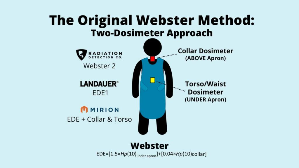 Diagram showing The Original Webster Method: Two-Dosimeter Approach with a person wearing an apron, displaying one dosimeter at the collar (above apron) and one at the torso/waist (under apron). Labels and a formula are included.