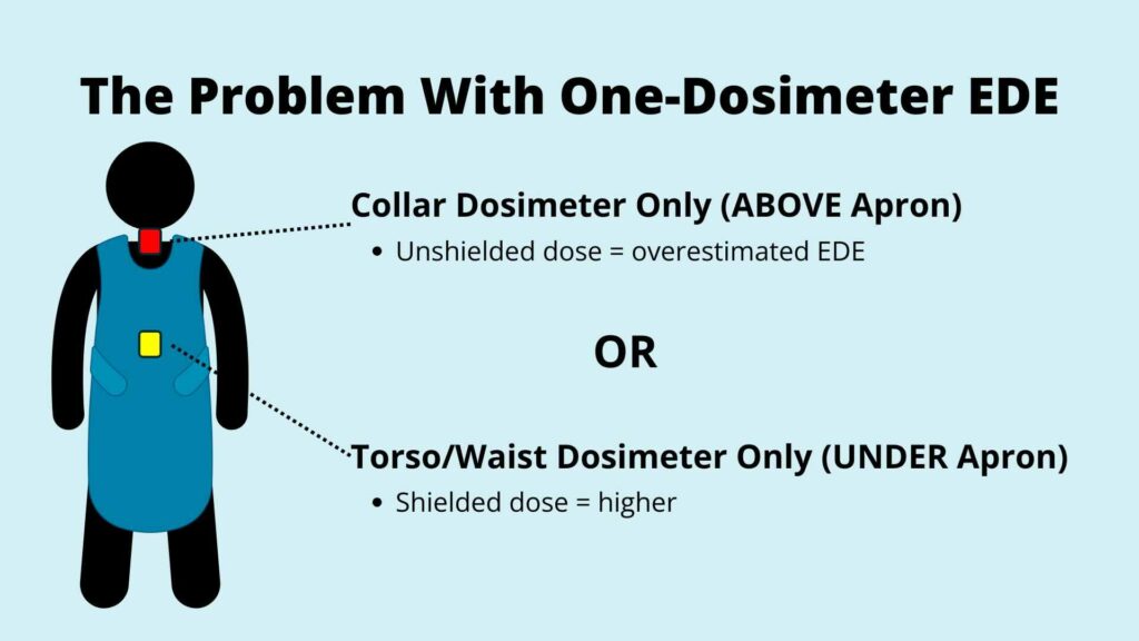 Diagram of a person wearing a lead apron, showing two dosimeter placements: at the collar (above apron) and at the waist/torso (under apron), with notes on dose estimation issues for each position.