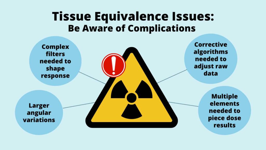 A warning sign with a radiation symbol is surrounded by four blue circles listing tissue equivalence issues: complex filters, larger angular variations, corrective algorithms, and multiple elements needed for dose results.