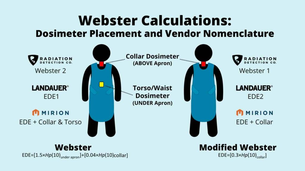 Infographic showing two figures with dosimeter placements: Webster (collar and torso) and Modified Webster (collar only). Explains vendor names (Landauer, Mirion) and provides equations for Webster and Modified Webster dose calculations.