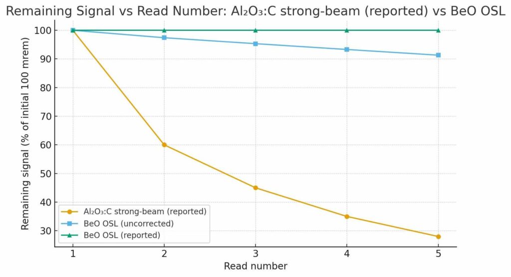 Line graph comparing remaining signal (%) vs read number, highlighting Depletion Handling: Al2O3:C strong-beam (declining sharply) and BeO OSL (relatively flat line). Y-axis: 0–100%; x-axis: 1–5 reads.