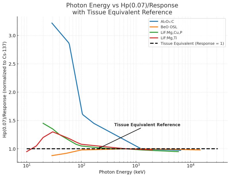 Line graph comparing Hp(0.07) response versus photon energy for four dosimeter types, normalized to Cs-137, with a horizontal dashed line marking the tissue equivalent reference (response = 1).