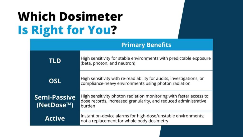 Title text on a white and dark blue background reads "Which Dosimeter Type Is Right for You?" with a comparison table of dosimeter types and benefits, including TLD, OSL, semi-passive, and active.