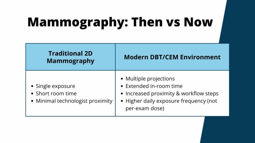 Mammography: Then vs Now – a table comparing traditional 2d mammography risks to the modern DBT/CEM environment.