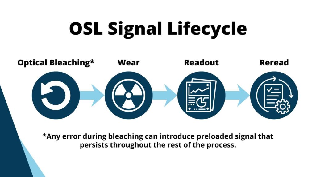 OSL Signal Lifecycle in horizontal steps, starting with Optical Bleaching* (asterisk denotes "Any error during bleaching can introduce preloaded signal that persists throughout the rest of the process"). An arrow leads in to the next step – Wear, then Readout, and Reread. Each step has an icon within a dark blue circle that symbolizes the step.