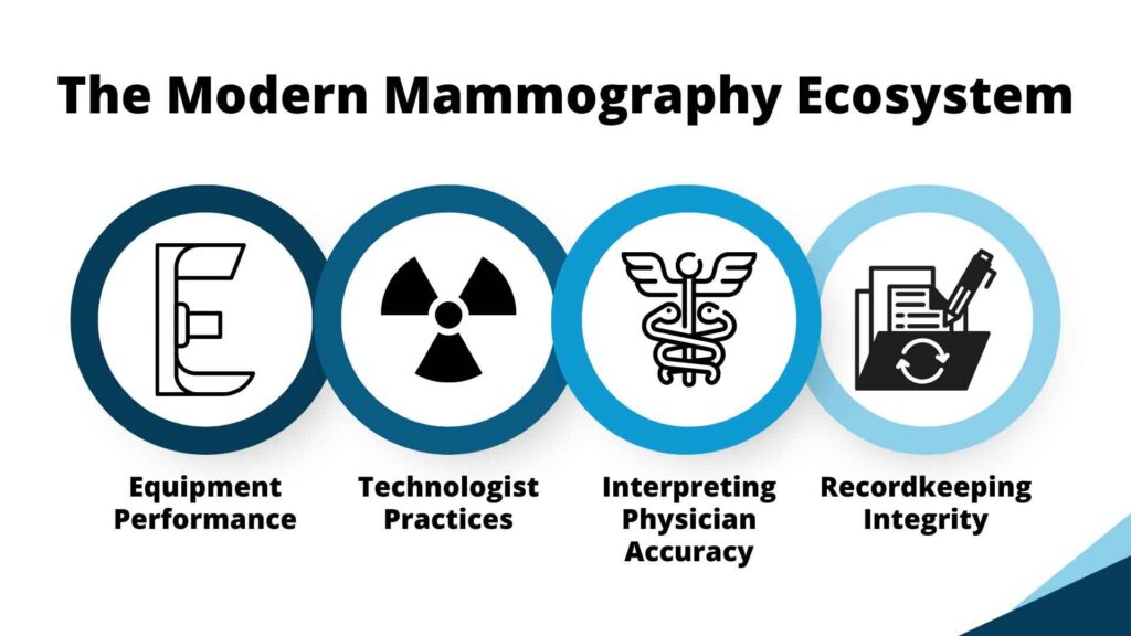 The Modern Mammography Ecosystem – icons representing equipment performance, technologist practices, interpreting physician accuracy, and recordkeeping integrity.