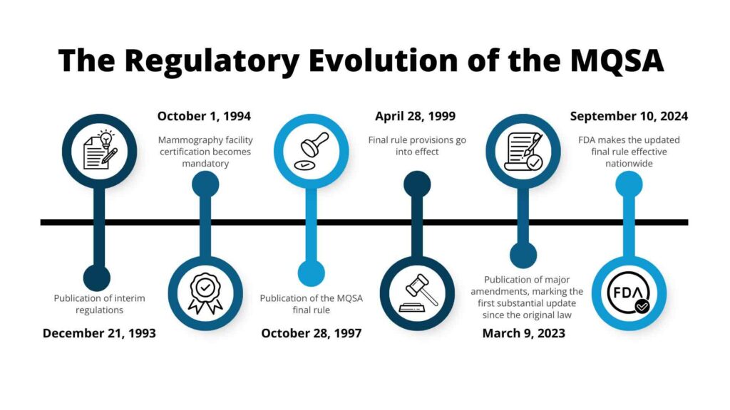 The Regulatory Evolution of the MQSA: a timeline of updates spanning from 1994 to 2024.