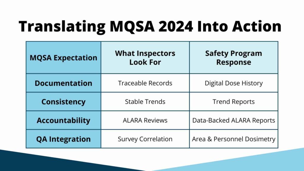 Translating MQSA 2024 Into Action – a table summarizing MQSA expectations for documentation, consistency, accountability, and QA integration with descriptions of what inspectors look for and steps safety programs should take to respond for each category.