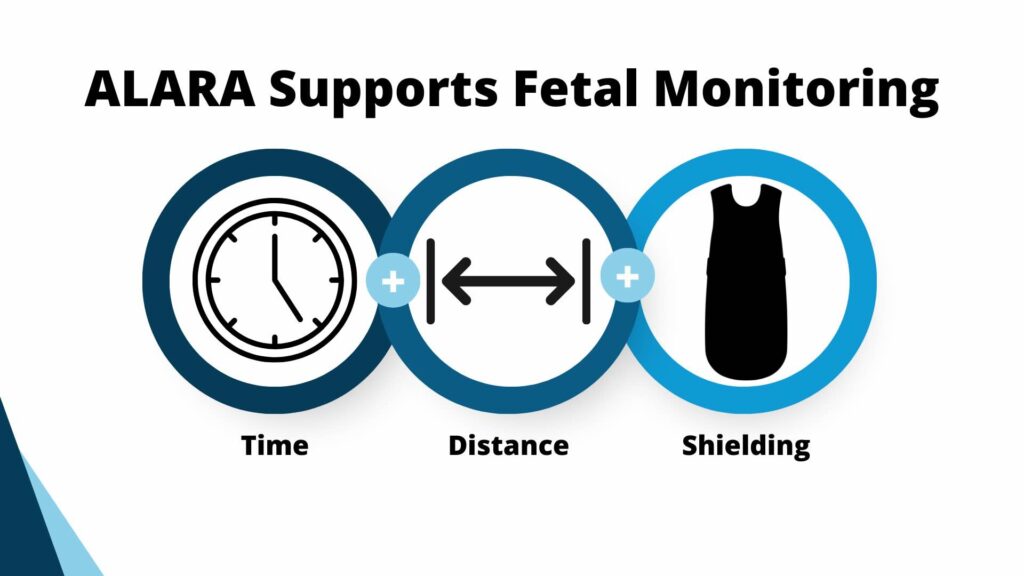 ALARA for fetal monitoring (time, distance, shielding).