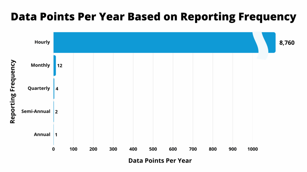 Hourly reporting yields highest data points.