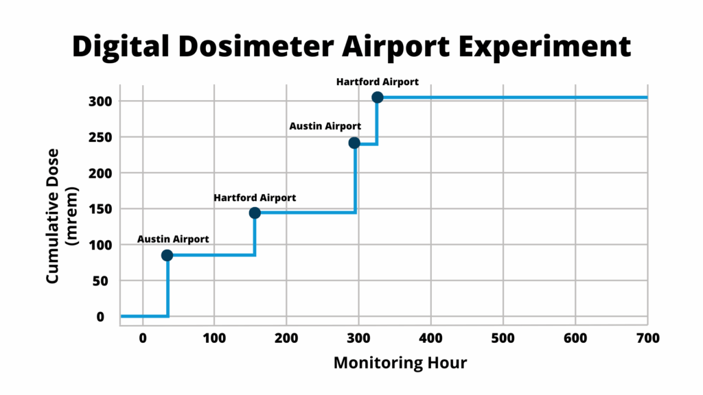 Doses from CT scanners across four airport TSA scans.