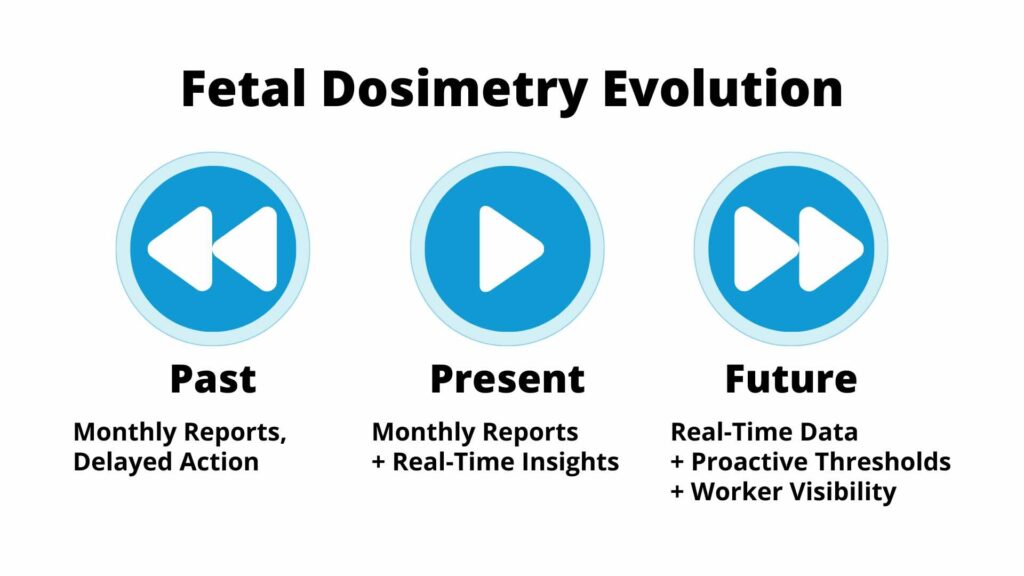 Fetal dosimetry evolution comparing past, present, and future state.