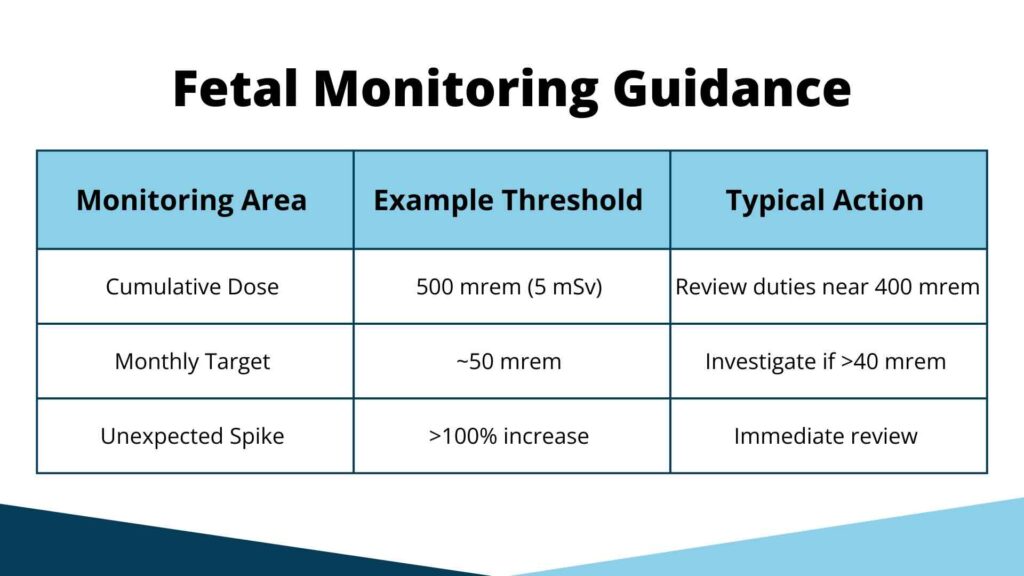 Fetal monitoring guidance for monitoring areas, example thresholds, and typical actions.