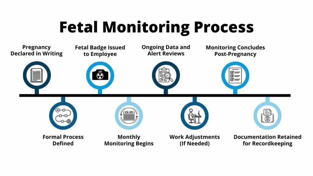 The fetal monitoring process outlined step by step.