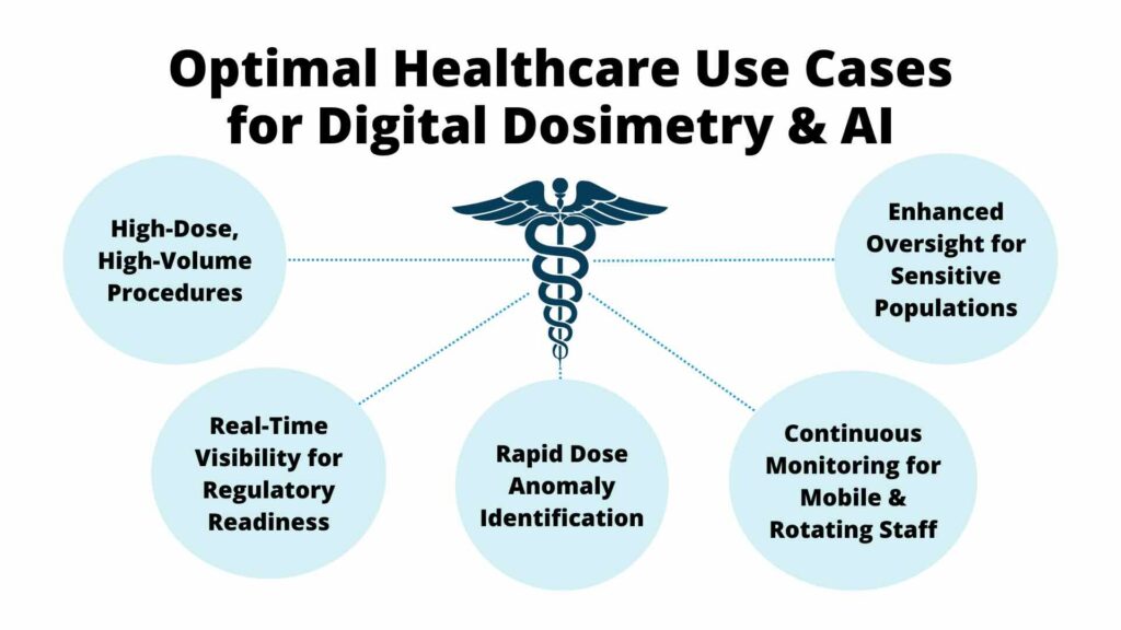 Healthcare use cases for digital dosimetry