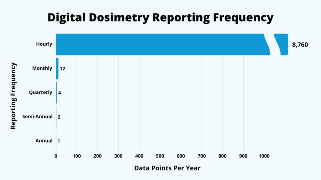 Bar graph showing reporting frequencies