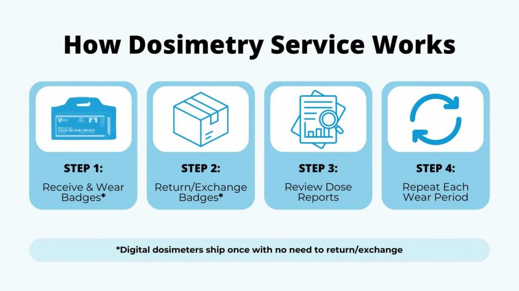 Steps for dosimetry service process