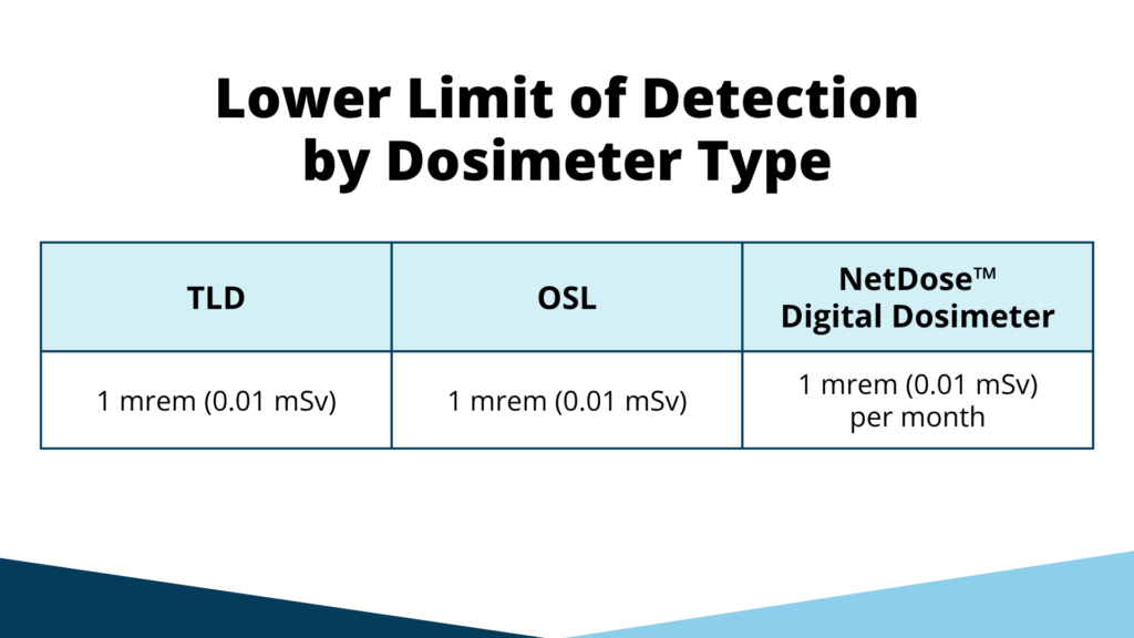 A lower limit of detection (LLD) comparison table by dosimeter type