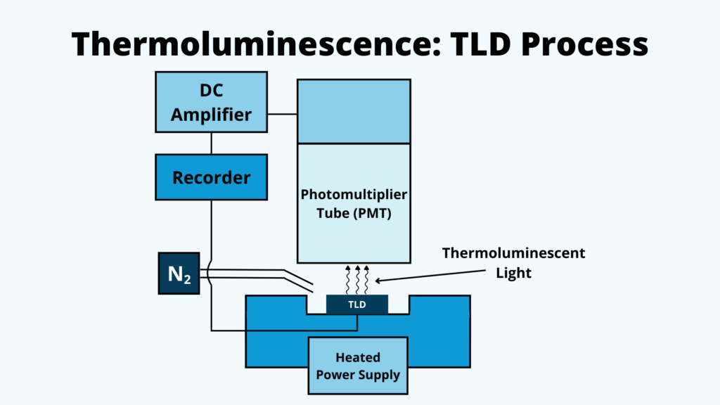 Diagram of thermoluminescence TLD process