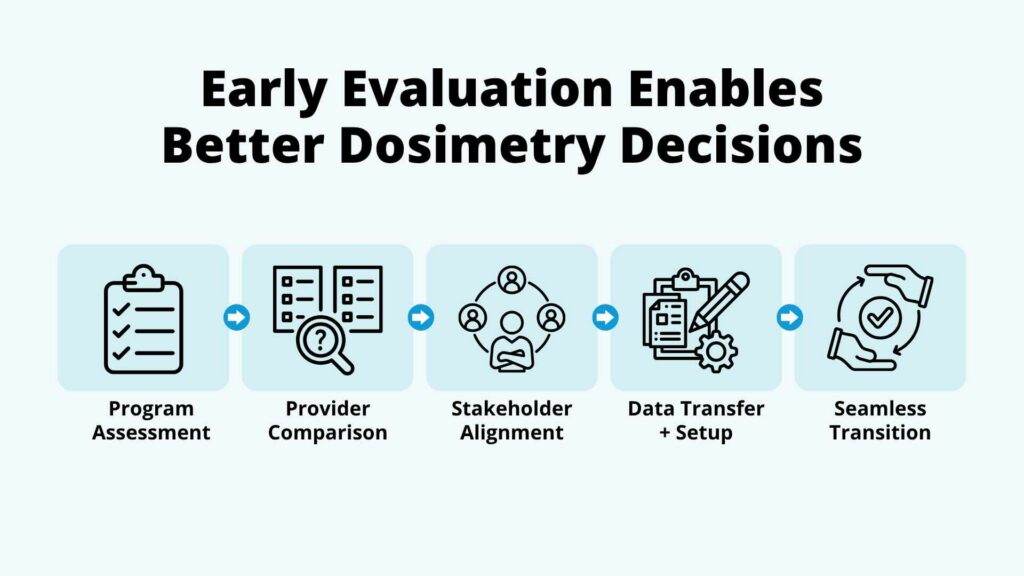 Dosimetry program evaluation process.