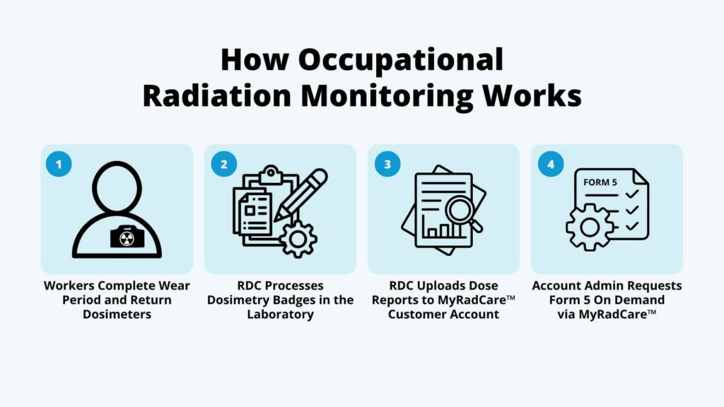 How Occupational Radiation Monitoring Works