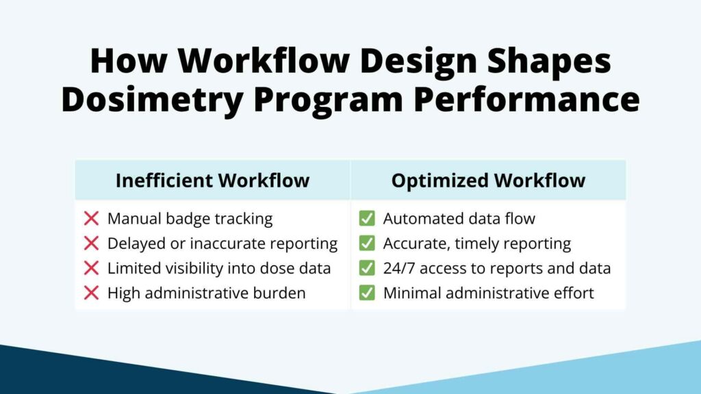How workflow design shapes dosimetry program performance: inefficient workflow vs. optimized workflow