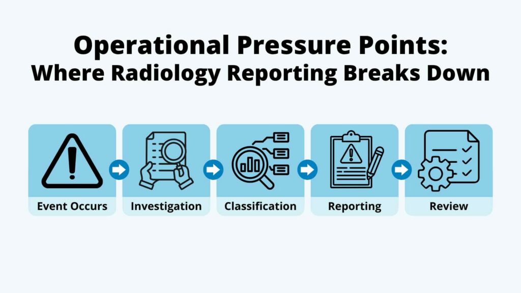 Operational pressure points that break down radiology reporting