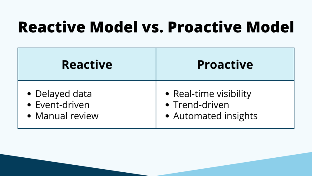 Reactive vs. proactive models for managing radiology risk